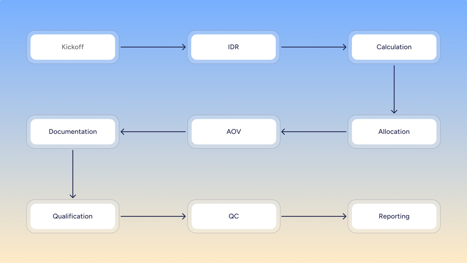 The Challenge — 10-stage engagement workflow