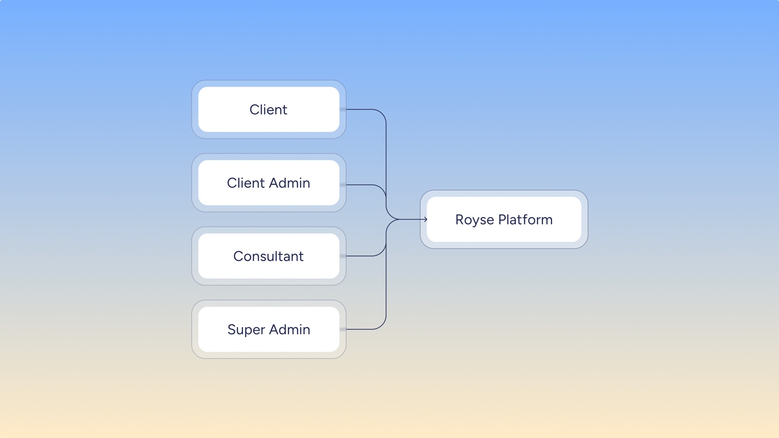 Discovery — stakeholder map
